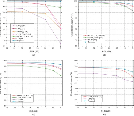 FIGURE 8. Comparison of various texture descriptor’s dimensionality.