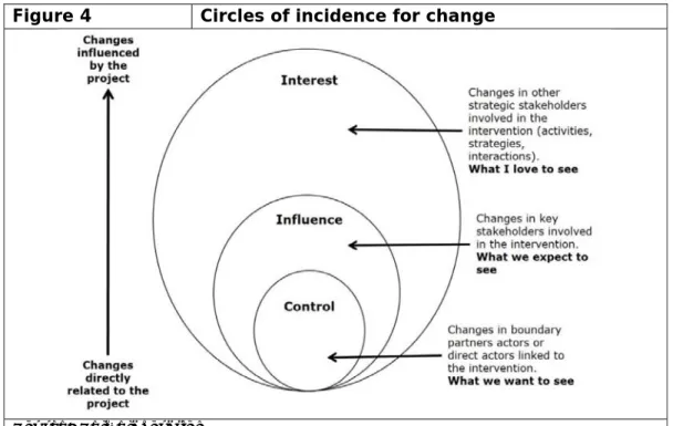 Figure 4  Circles of incidence for change 
