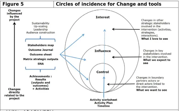 Figure 5  Circles of incidence for Change and tools 