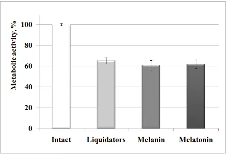 Figure 2. Effects of melanin and melatonin on HPV-G cells 