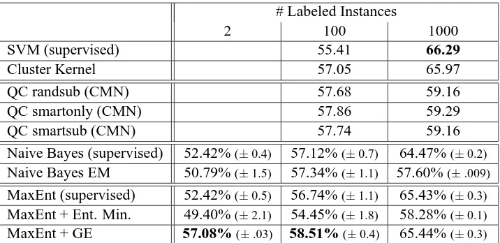 Table 2: Label regularization outperforms other semi-supervised learning methods at 100 labeleddata points