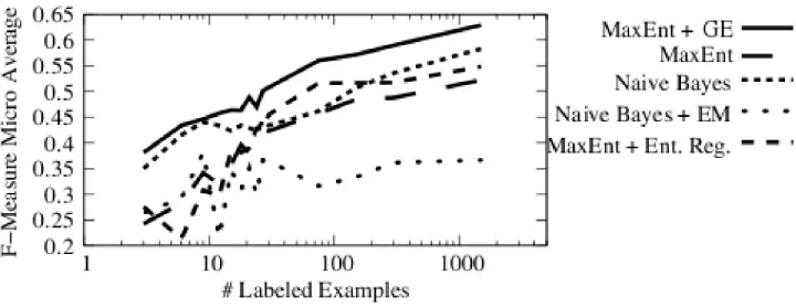Figure 1: BIOII: Label regularization (GE) outperforms all other methods. The x-axis representsincreasing numbers of labeled data instances
