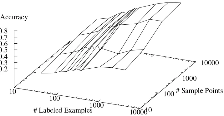 Figure 7: POS: An input label distribution with sampling noise. Since POS has many classes (44),access to an accurate sampling distribution has a larger impact on performance, and thegraph suggests that even higher precision in sampling would lead to higher accuracy.Note that we were unable to sample as many points as in the previous example beause oflimited amounts of available data.