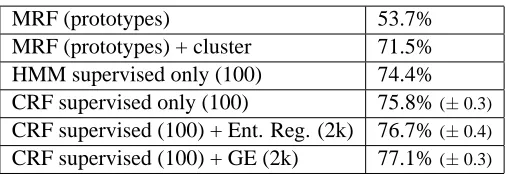 Table 3: APT: A CRF trained semi-supervised with 100 labeled examples and 2k unlabeled exam-pled has the highest performance, beating the strictly supervised CRF and the CRF trainedsemi-supervised with entropy regularization