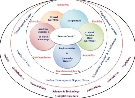 Figure 1.  Curricular Structure for Engineering  Programs from the Perspective  of Complexity 
