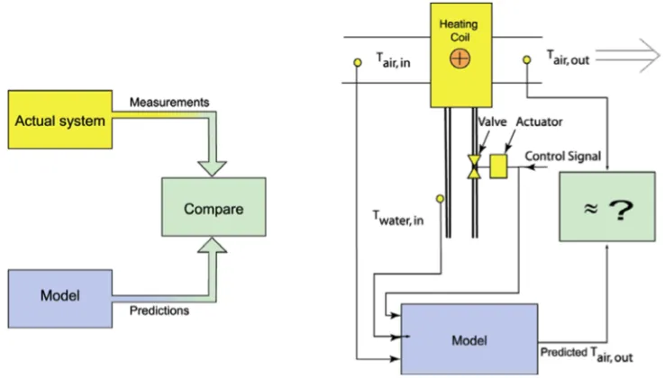 Figure 1-3 - The concept of model-based fault detection and its application to a heating coil (from [11])  
