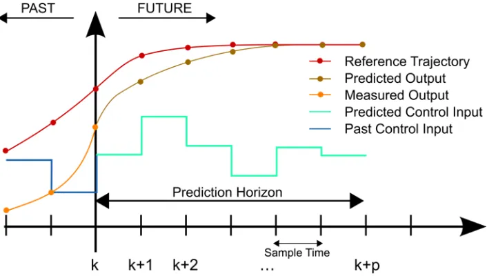 Figure 1-4 - MPC basic principle [14]  