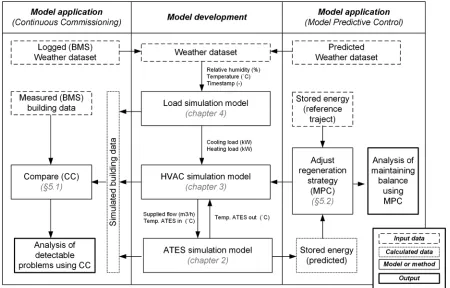 Figure 1-5 - Main thesis structure 