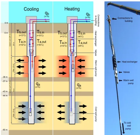 Figure 2-1 – Schematic overview mono-well in heating and cooling mode 