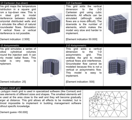 Table 2-2 - Various grids for finite element simulation 