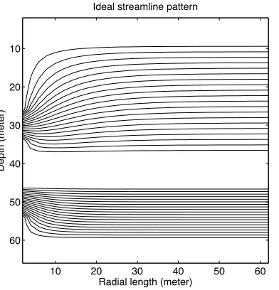 Figure 2-10 - Streamlines of ideal ATES 