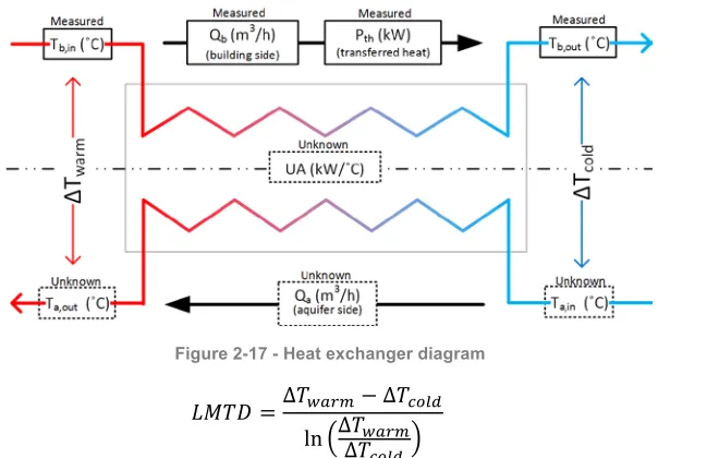 Figure 2-17 - Heat exchanger diagram 
