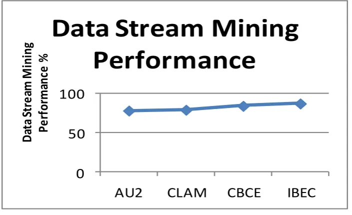Figure 2 Comparison on classification performance with varying number of classes 
