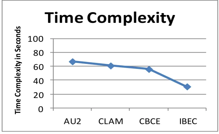 Figure 6 Comparison on time complexity  