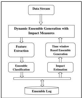 Figure 1 Block diagram of Impact measure based classification 