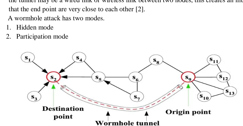 Figure 1.3 Wormhole Attack 