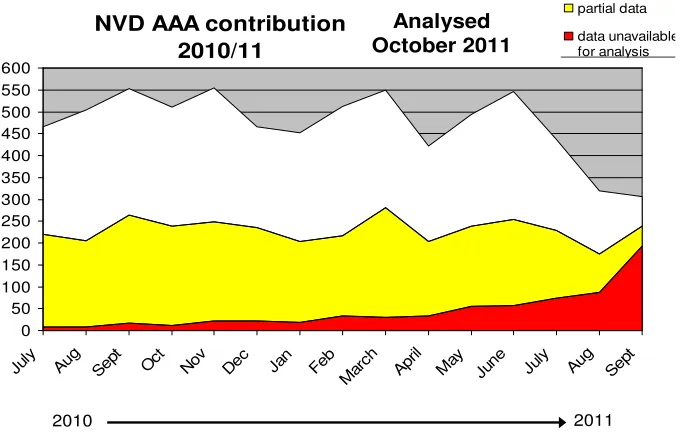 Figure 7.3 – NVD AAA contribution and level of case completeness as of October 2010 