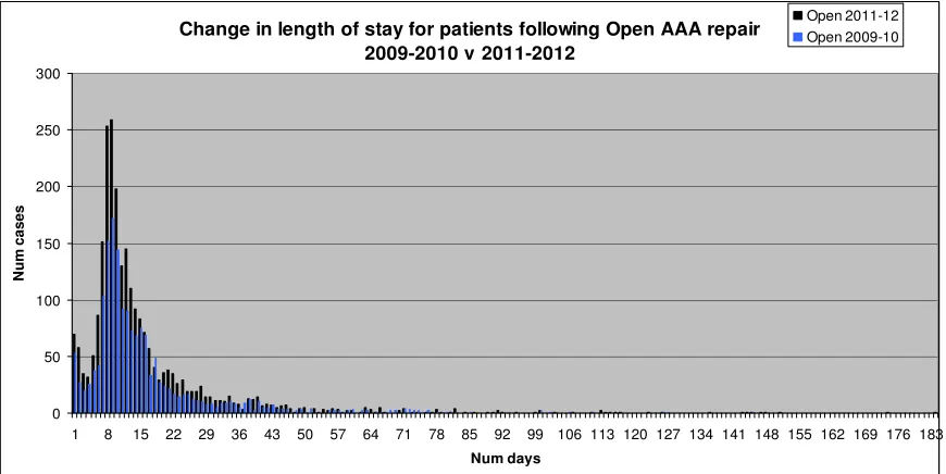 Figure 7.8 shows the LOS for patients undergoing Open AAA repair for 2009-10 (blue lines) compared to 2011-12 (black lines)