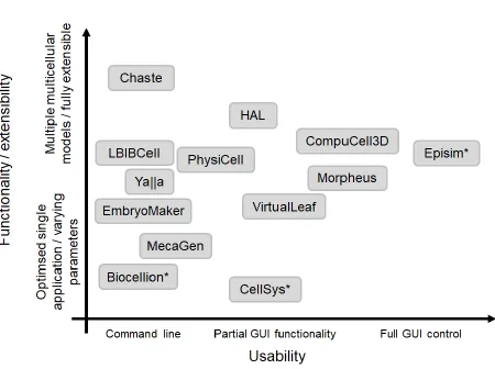 FIGURE 2 Summary of existing software tools for multiscale modelling of multicellular tissues based 
