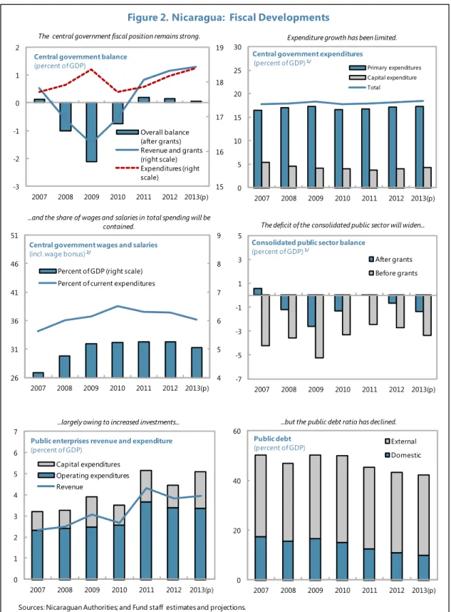Figure 2. Nicaragua:  Fiscal Developments