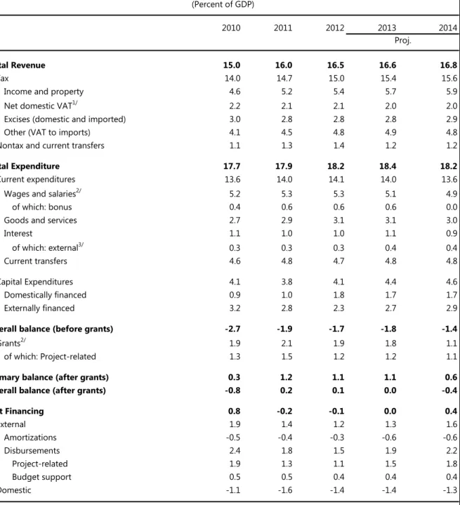 Table 2b. Nicaragua: Operations of the Central Government, 2010–14 (Percent of GDP)