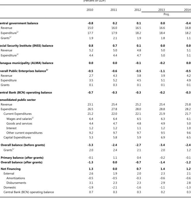Table 3b. Nicaragua: Operations of the Combined Public Sector, 2010–14 (Percent of GDP)