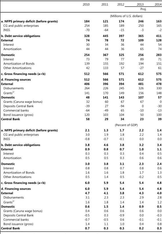 Table 4. Nicaragua: Nonfinancial Public Sector Gross Financing Requirements, 2010–14 1/