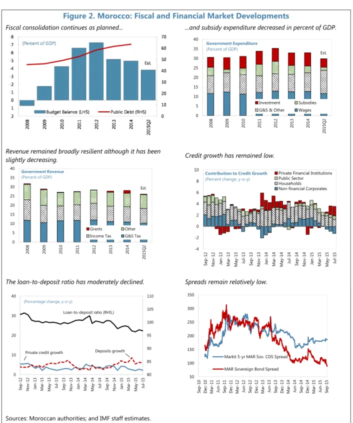 Figure 2. Morocco: Fiscal and Financial Market Developments 