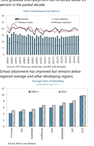 Figure 3. Morocco: Education and Unemployment 