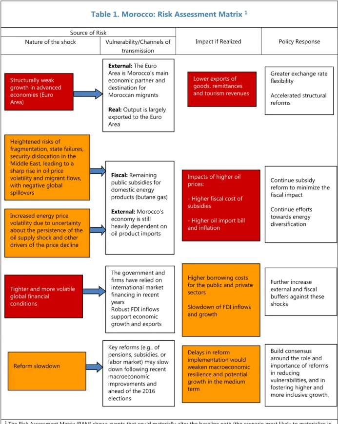 Table 1. Morocco: Risk Assessment Matrix  1 