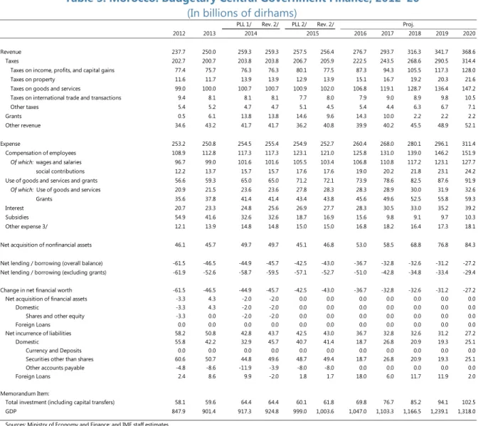 Table 3. Morocco: Budgetary Central Government Finance, 2012–20  (In billions of dirhams) 