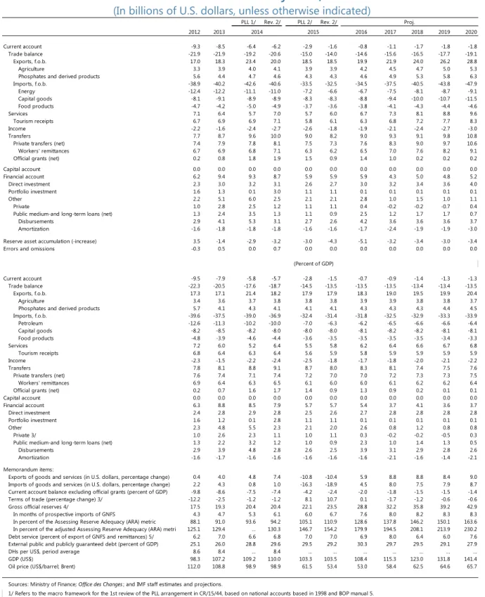 Table 5. Morocco: Balance of Payments, 2012–20  (In billions of U.S. dollars, unless otherwise indicated) 