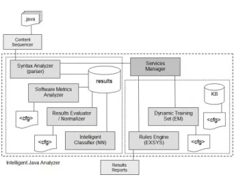 Fig. 1 Intelligent Java Analyzer (IJA) architecture 
