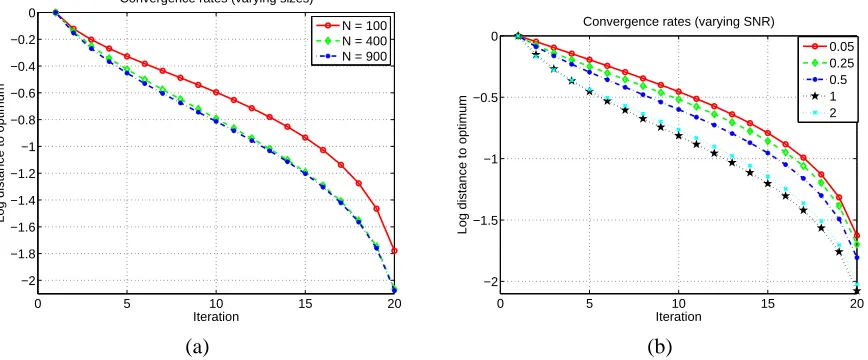 Figure 2: (a) Plot of distance log10 ∥µn − µ∗∥2 between the current entropic proximal iterate µnand the LP optimum µ∗ versus iteration number for Potts models on grids with N ∈{100,400,900} vertices, m = 5 labels and SNR = 1