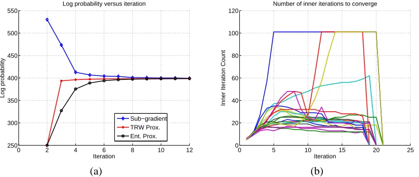 Figure 3: (a) Plots of the function value (for fractional iterates µn) versus number of iterations fora Potts model with N = 400 vertices, m = 3 labels and SNR = 2