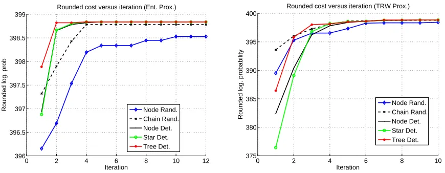 Figure 4: Plots of the log probability of rounded solutions versus the number of iterations for theentropic proximal scheme (panel (a)), and the TRW proximal scheme (panel (b))