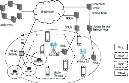 Fig. 1. Mobile cloud computing uses everywhere mobile phones connect to cloud servers via  various network interfaces such as WiFi, cellular network, and WiMax  