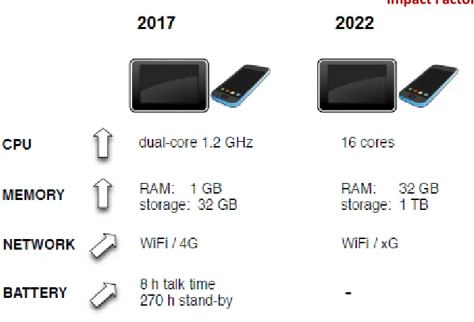 Fig. 2. Mobile devices are today and in five years from now   