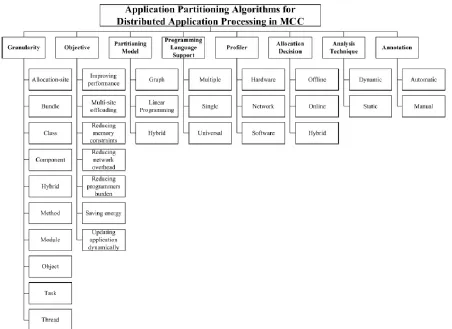 Fig. 5. Application partitioning algorithms for distributed application processing in MCC  
