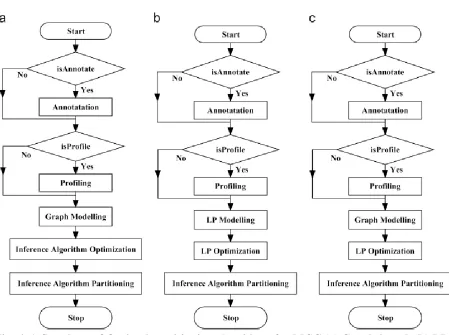 Fig. 6. A flowchart of Optimal partitioning algorithms for MCC (a) Graph-based, (b) LP based and (c) hybrid based 