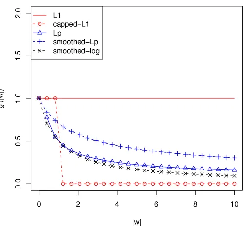 Table 1: An Illustrative Example for Multi-stage Sparse Regularization