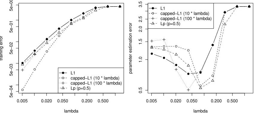 Figure 4: Performance of multi-stage convex relaxation on simulation data. Left: average trainingsquared error versus λ; Right: parameter estimation error versus λ.