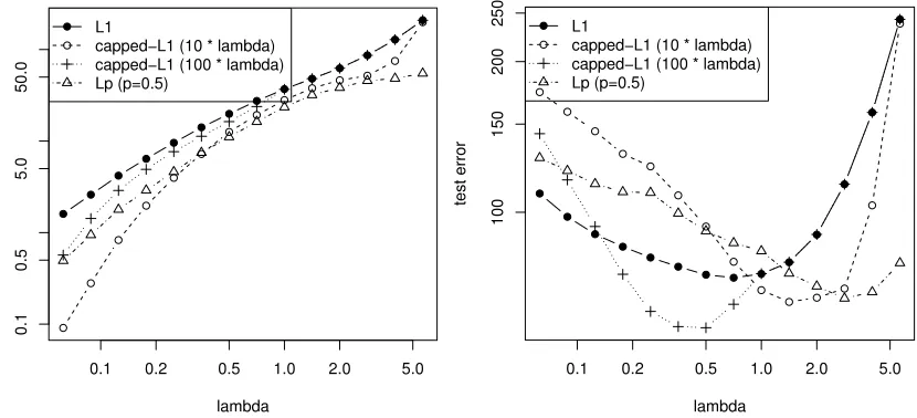 Figure 6: Performance of multi-stage convex relaxation on the modiﬁed Boston Housing data