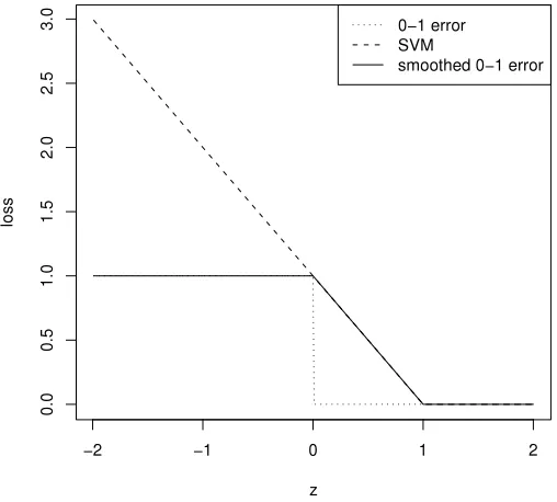 Figure 7: Loss Functions: classiﬁcation error versus smoothed classiﬁcation error (α = 1) and SVM