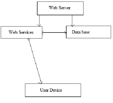 Figure 1: system architecture 