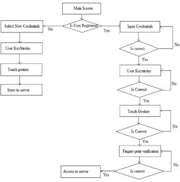 Figure 2: Registration and login process   