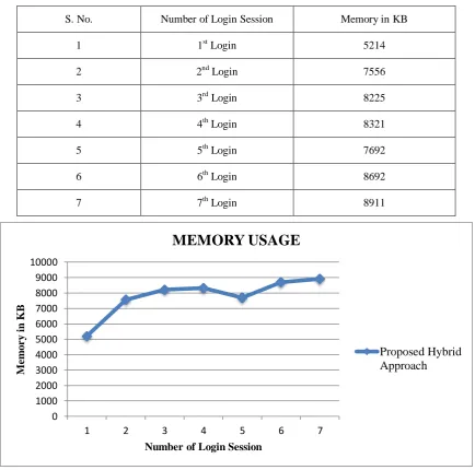 Table 2: Numeric Values of Memory Usages  