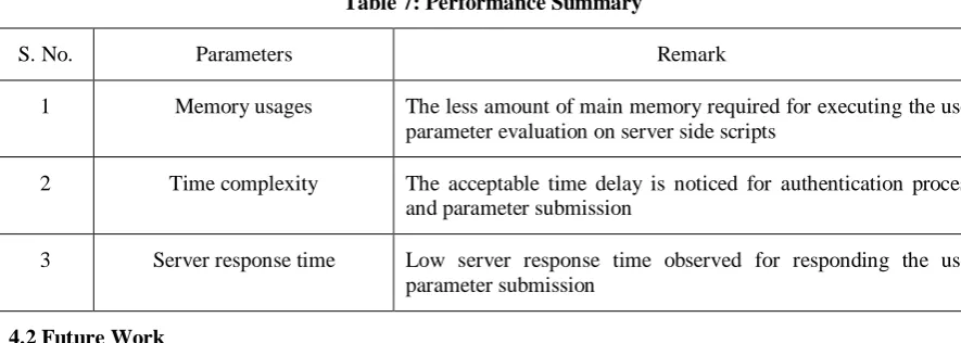 Table 7: Performance Summary  