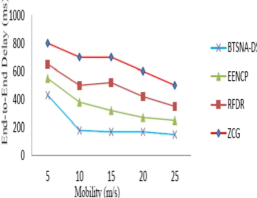 Figure 7. Routing Overhead Vs. Number of Nodes. 