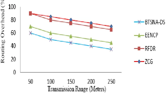 Figure 9. Routing Overhead Vs. Mobility (m/s).  